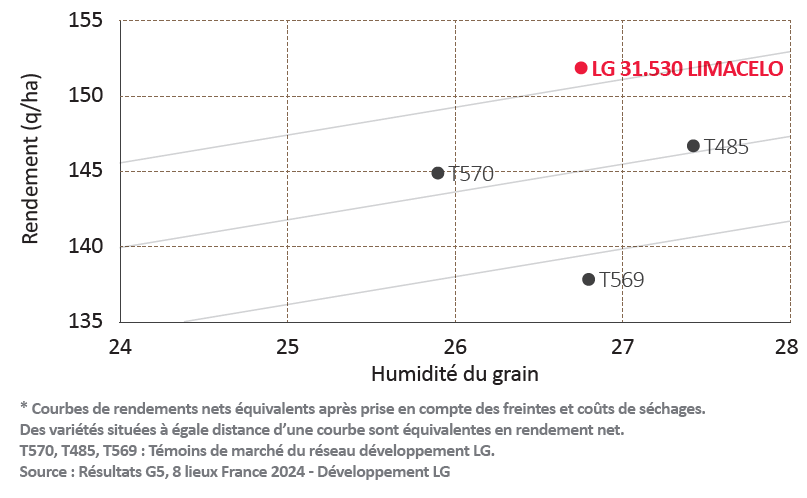 Rendements, précocité à la récolte et courbes de rendements nets équivalents*